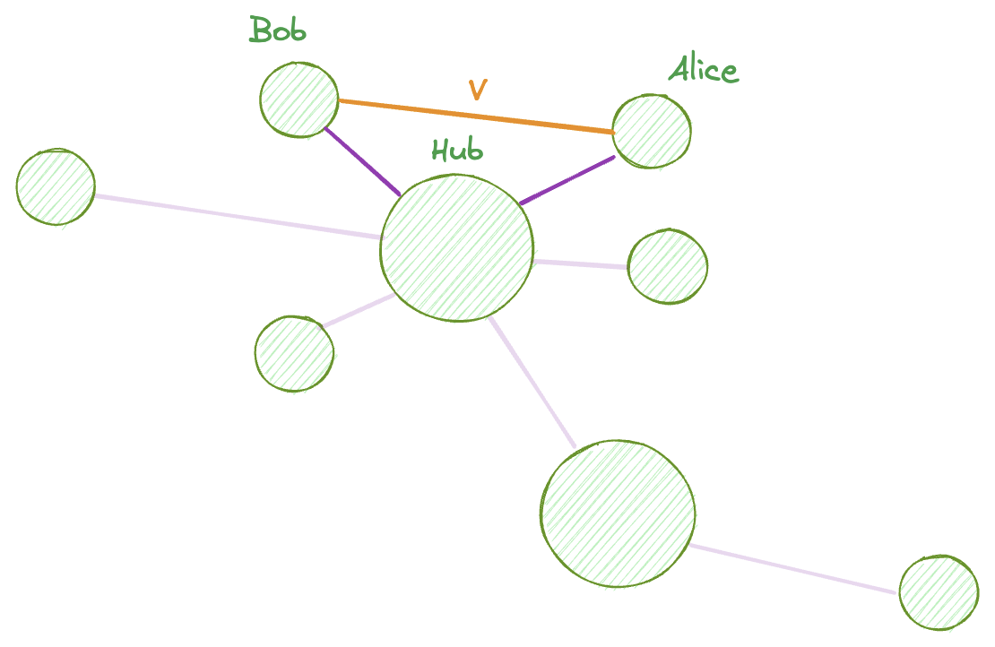 A single hop virtual channel