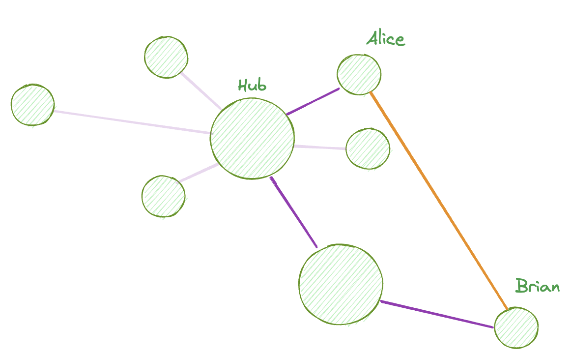 A two hop virtual channel