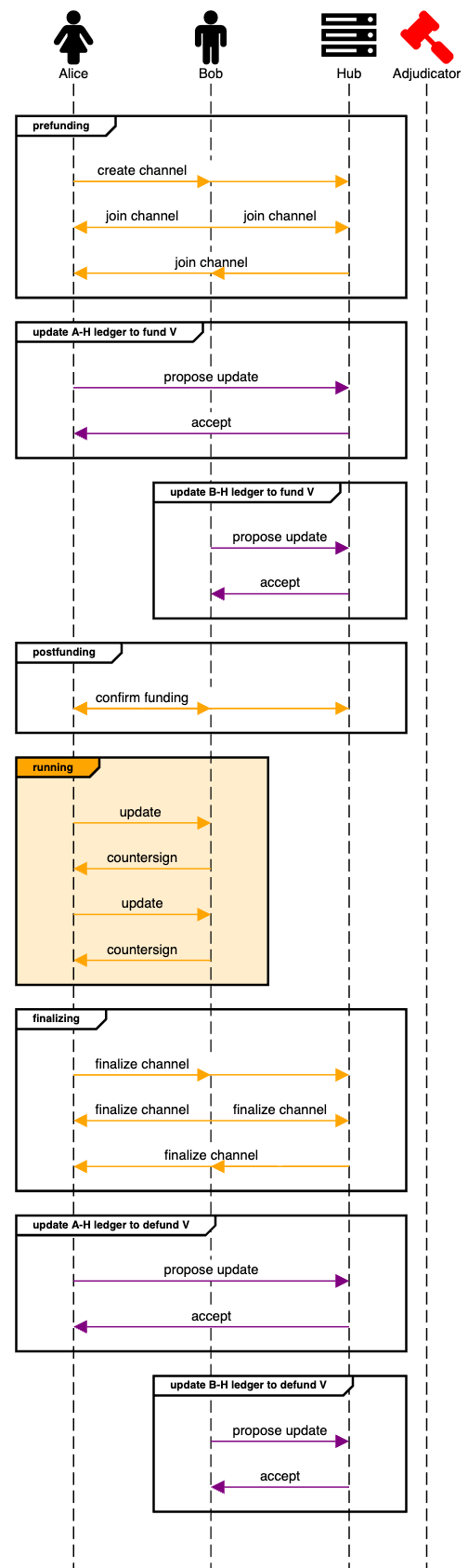 Advanced User Flow