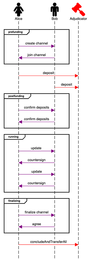 Basic User Flow